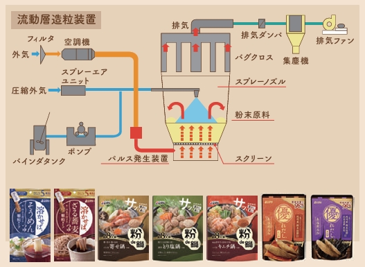 流動層造粒技術を使った商品